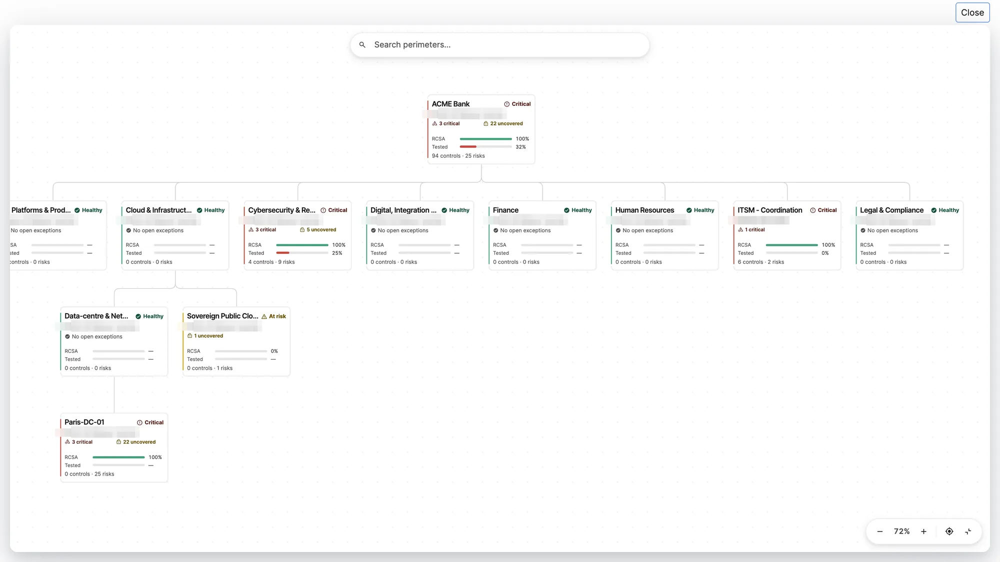 The QuartzIQ perimeter explorer: an organisation’s perimeter hierarchy, each node showing its status, critical items, uncovered risks, RCSA completion and testing progress.